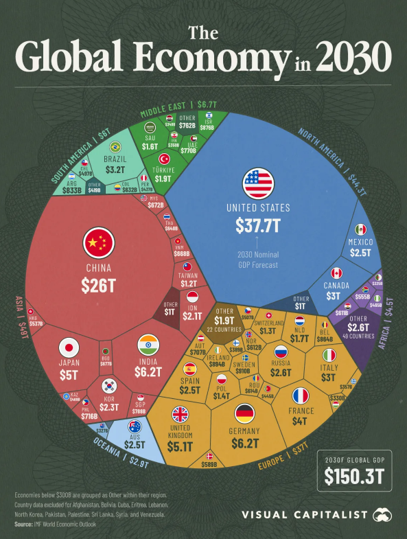 U.S. Projected to Remain the World's Largest Economy by 2030 With a $37.7 Trillion GDP