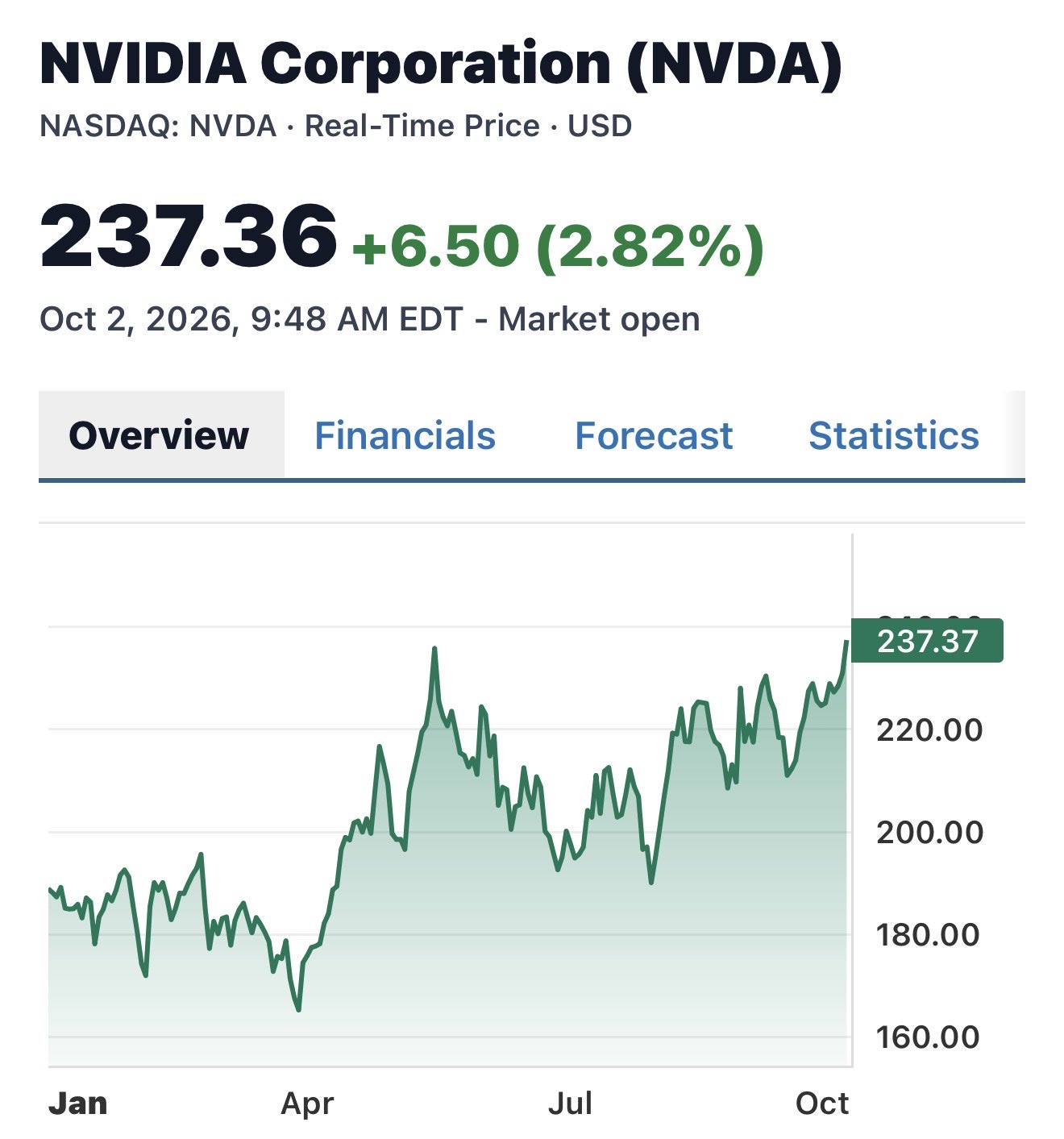 $NVDA Breaks Through New All-Time Highs