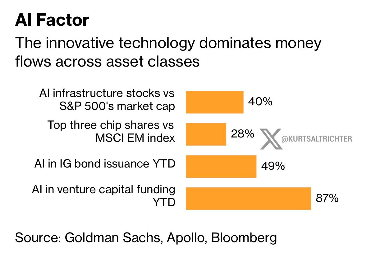 The Illusion of Diversification: How AI Capital Expenditure Captured Global Asset Classes