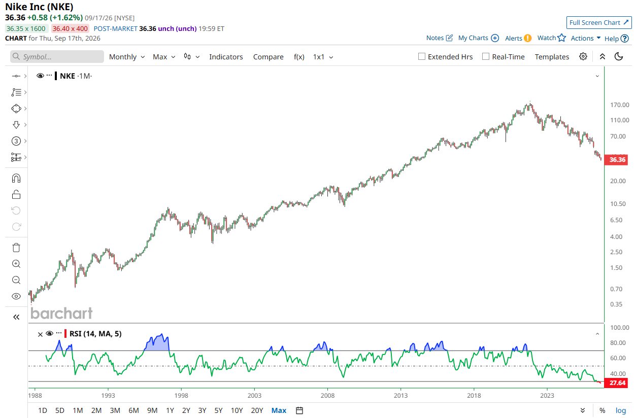 Nike reaches its most oversold monthly reading on record
