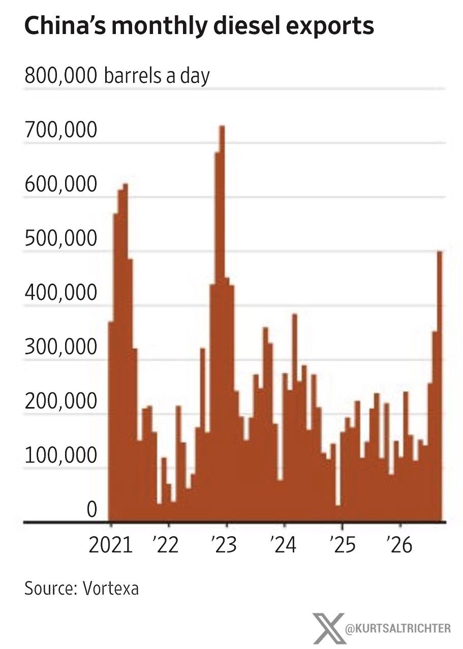 U.S. Diesel Hits Record High Above $6.28 a Gallon as U.S. Refineries Run at 97% of Capacity