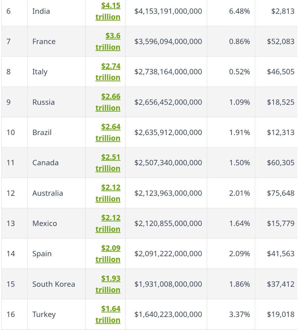 Bitcoin Market Cap Exceeds GDP of All but 15 Countries