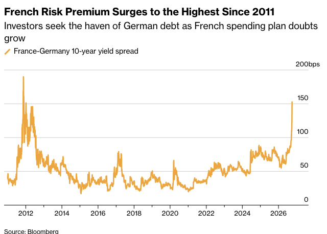 French-German 10-Year Bond Spread Hits Highest Since 2011