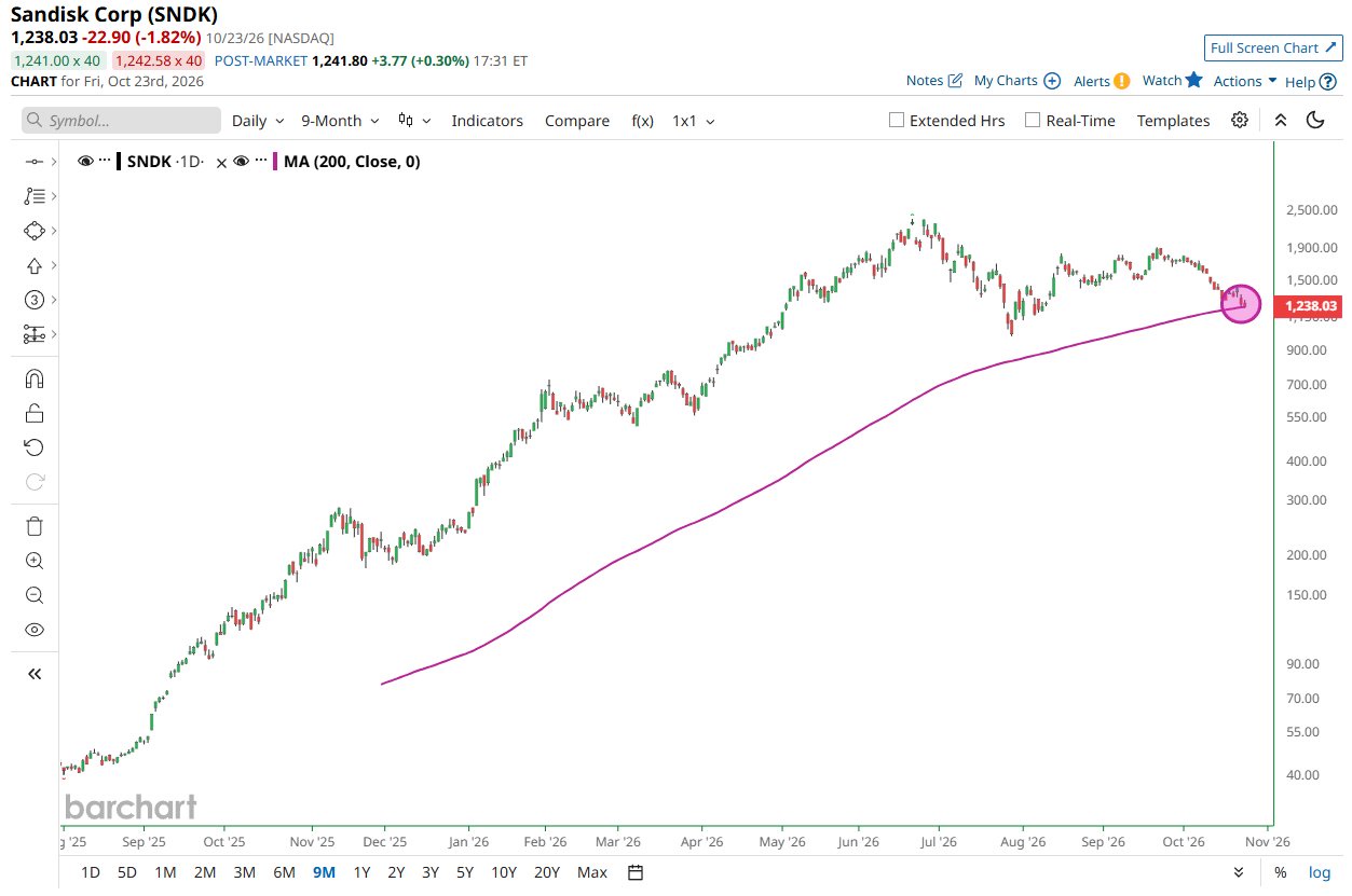 Sandisk Shares Briefly Break Below 200-Day Moving Average for First Time Since Listing