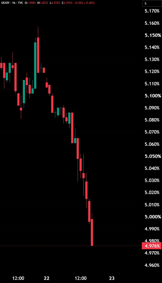 US 10-Year Treasury Yield Drops 15 Basis Points Below 5%