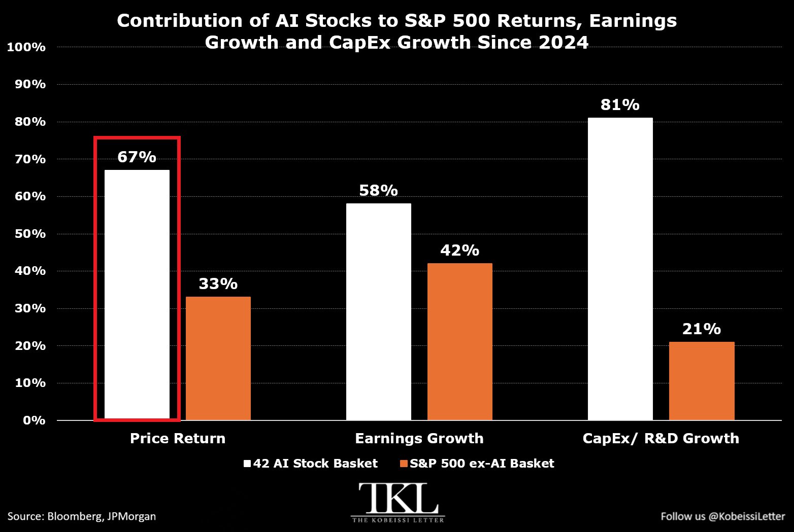 Basket of 42 AI Stocks Has Generated 67% of S&P 500's Price Return Since Start of 2024