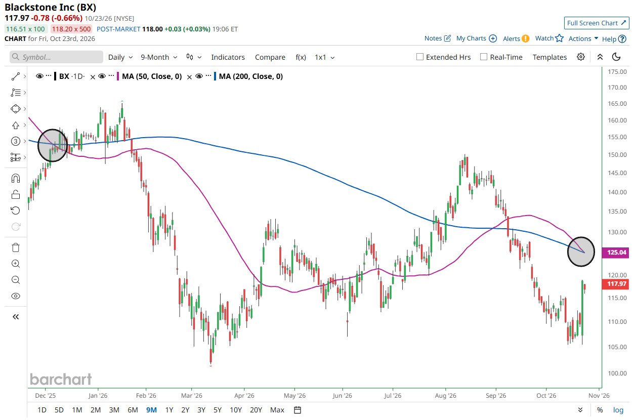 Blackstone Reportedly Forms First Death Cross Since December 2025