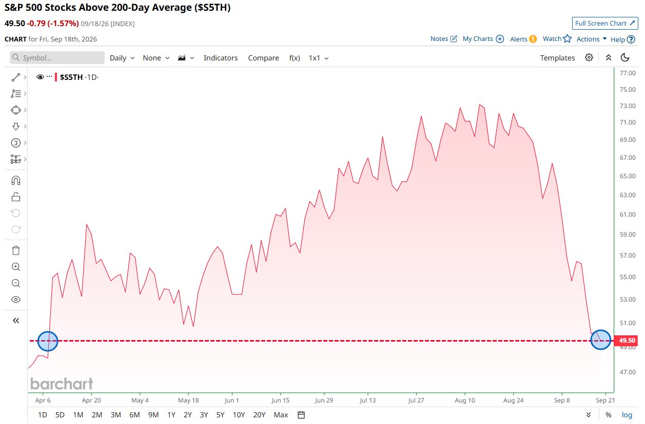 S&P 500 market breadth weakens below key long-term threshold
