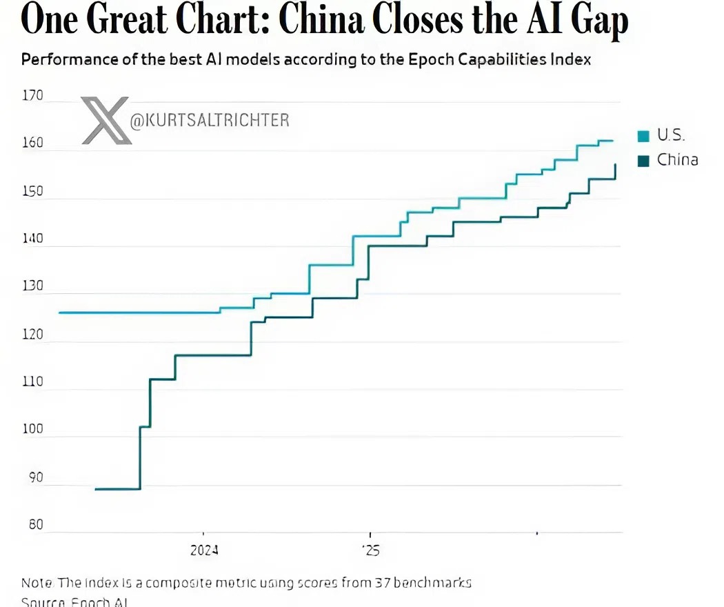 U.S. AI Lead Evaporates as Chinese Models Close the Benchmark Gap