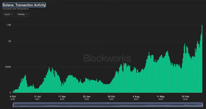 Solana Hits All-Time High With 1.32 Billion Weekly Non-Vote Transactions