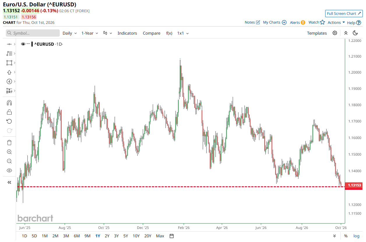 Euro Falls to Weakest Level Against US Dollar Since May 2025