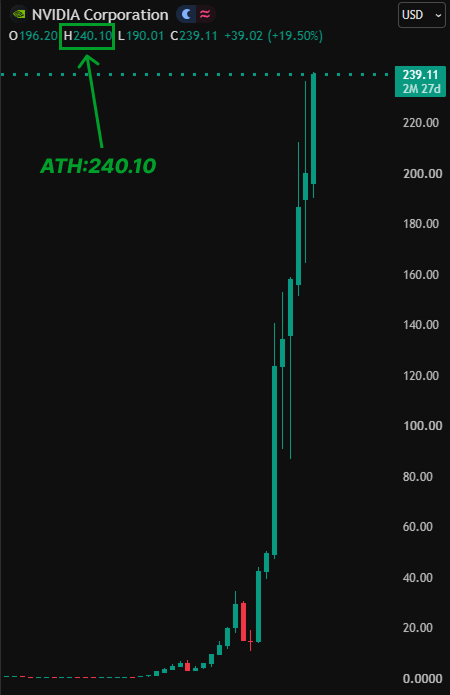 Nvidia Closes at All-Time High as $6T Valuation Comes Into View
