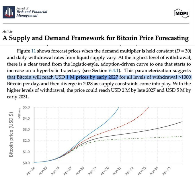 Research model points to $1M Bitcoin by 2027
