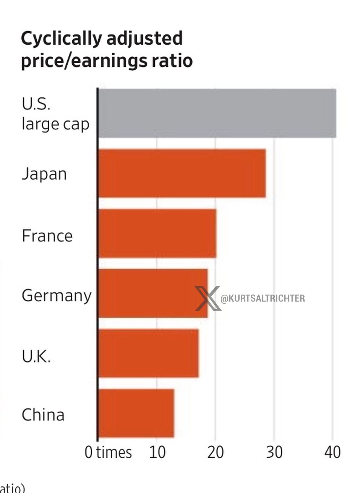 US Equities Trade at Historic Global Valuation Premium as Shiller CAPE Approaches Dot-Com Extremes