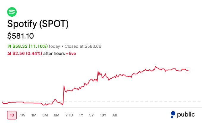 $SPOT Surges 11% While Semiconductor ETF $SMH Drops 6%