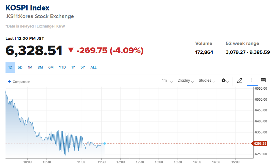 Korean Stocks Are Getting Dumped Again 📉