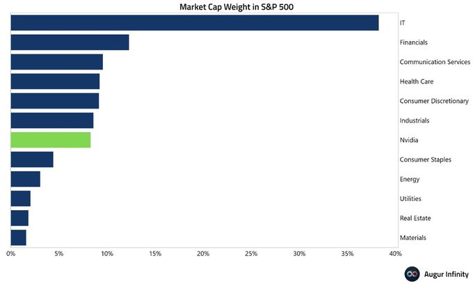 Nvidia ($NVDA) Market Capitalization Approaches 8 Percent of S&P 500 and Exceeds $5.3 Trillion