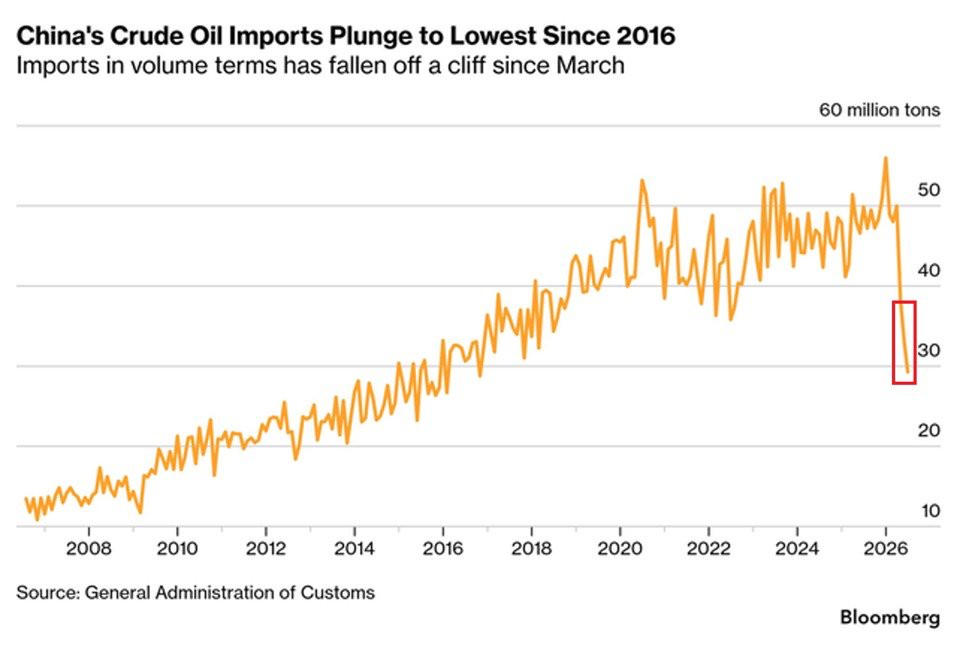 China crude imports collapse to 10-year low