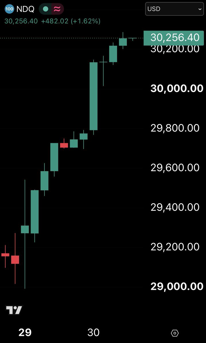 Nasdaq 100 breaks above 30000