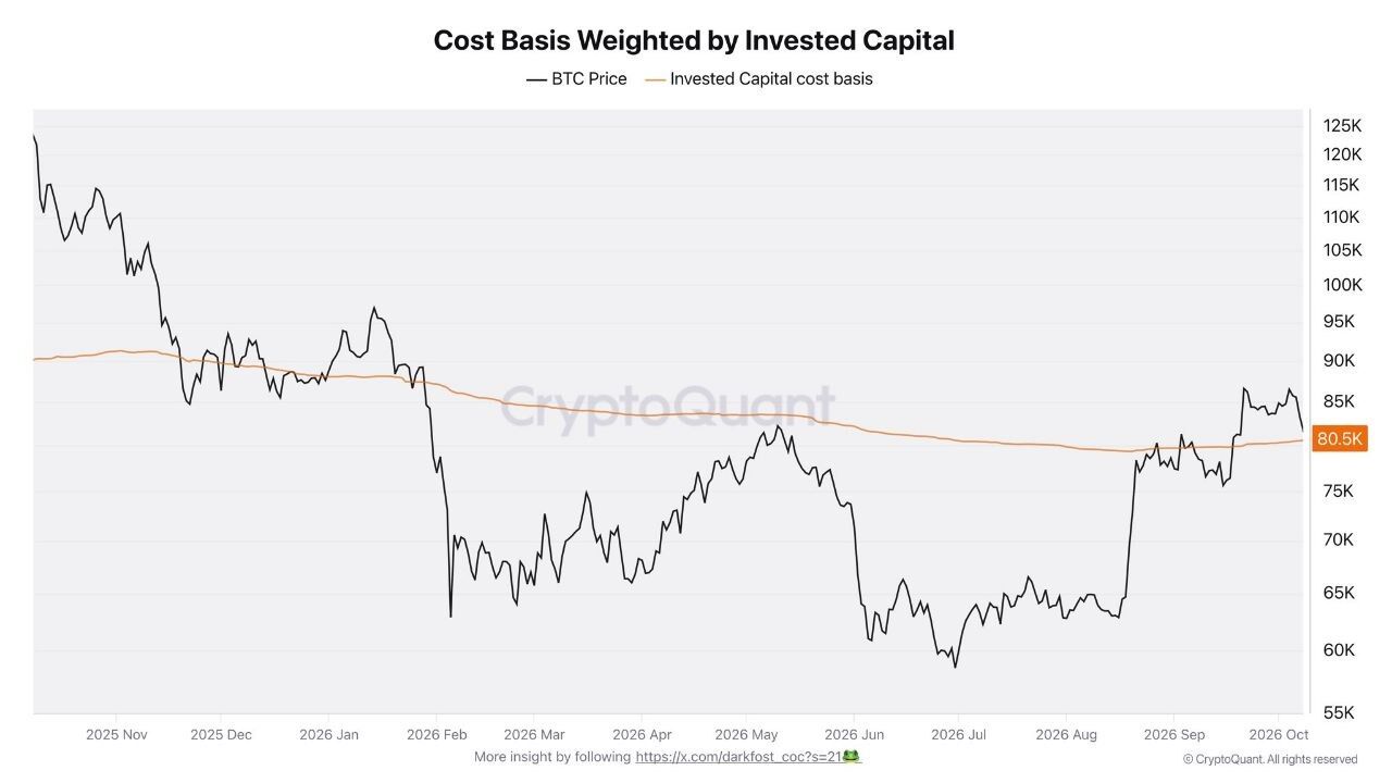 CryptoQuant Analyst Darkfost Says Bitcoin Is Stuck at the $80,500 Level Where the Average Investor Breaks Even