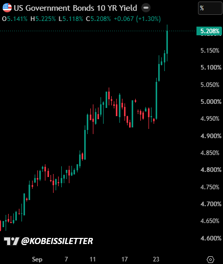 U.S. 10-year Treasury yield breaks above 5.20%