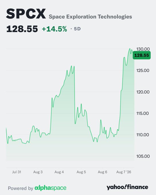 $SPCX Powers Through Earnings Pressure and First Share Unlock