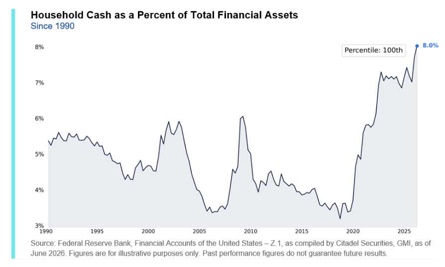 Households are holding record cash