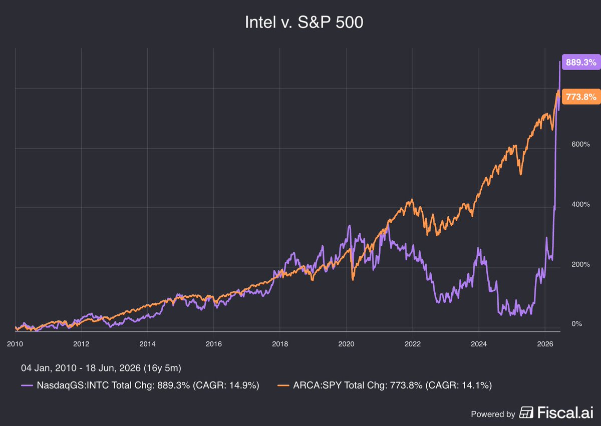 Intel Beats SPY Since 2010