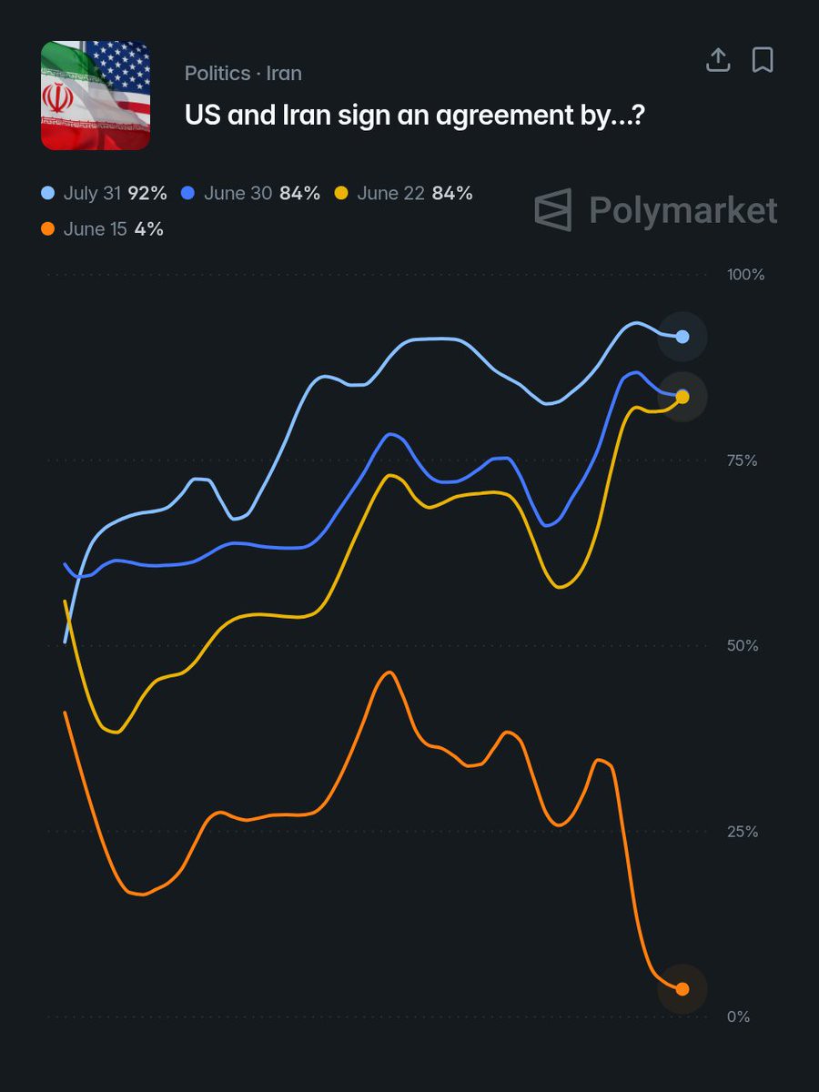 Markets are increasingly betting on a U.S.-Iran agreement.