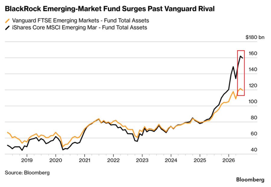 Emerging market ETF demand hits record levels