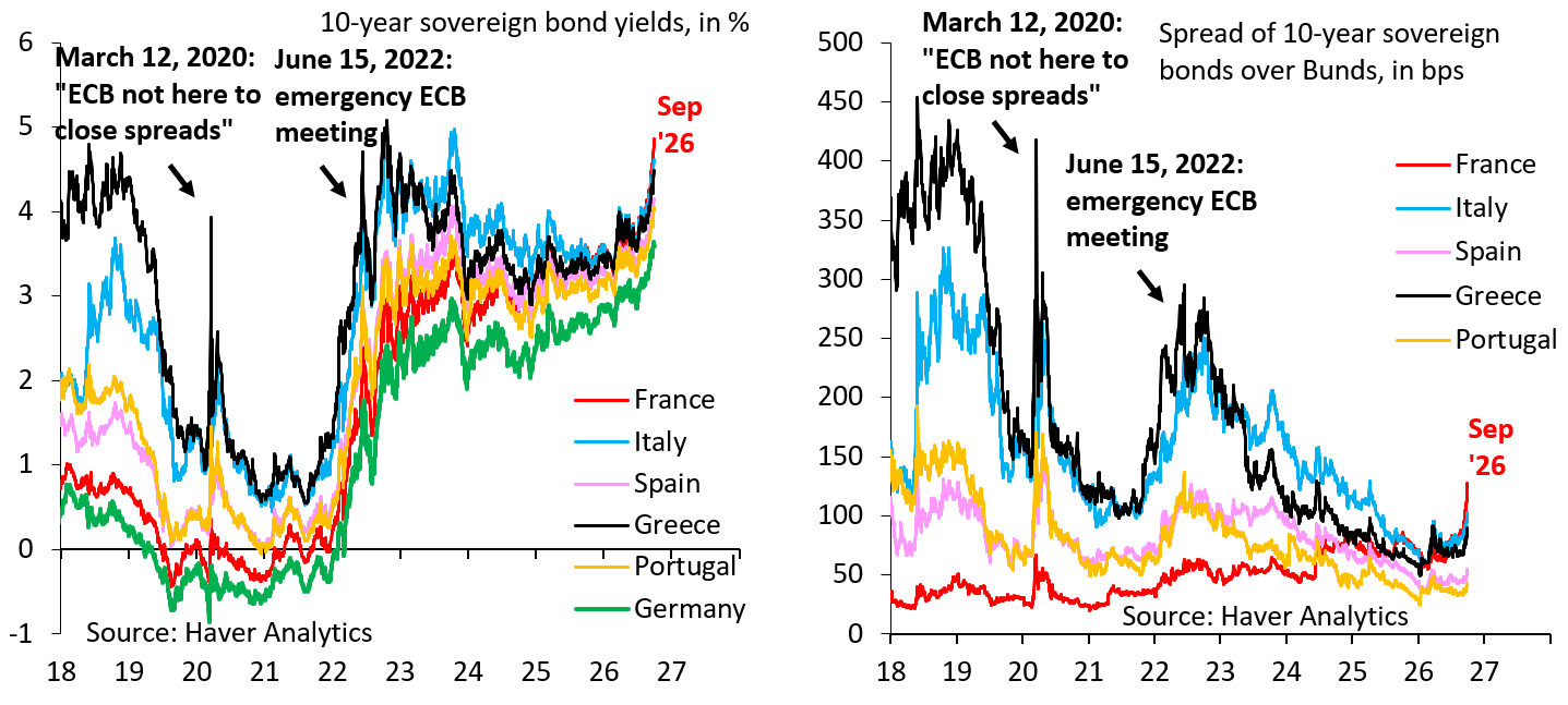 Europe Awaits ECB Intervention as Markets Watch for Sovereign Yield Spreads to Widen