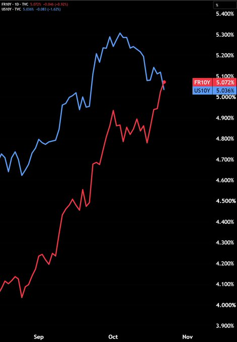 France’s 10-Year Bond Yield Tops U.S. 10-Year for First Time Since 2013