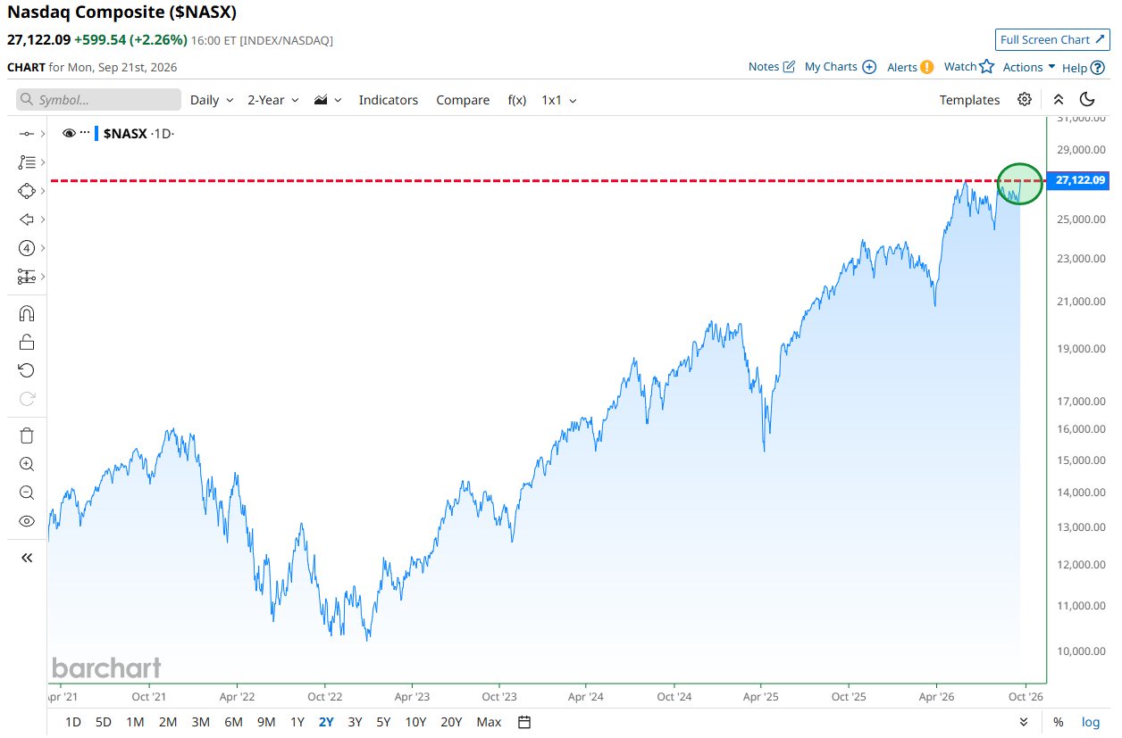 Nasdaq closes at a record high