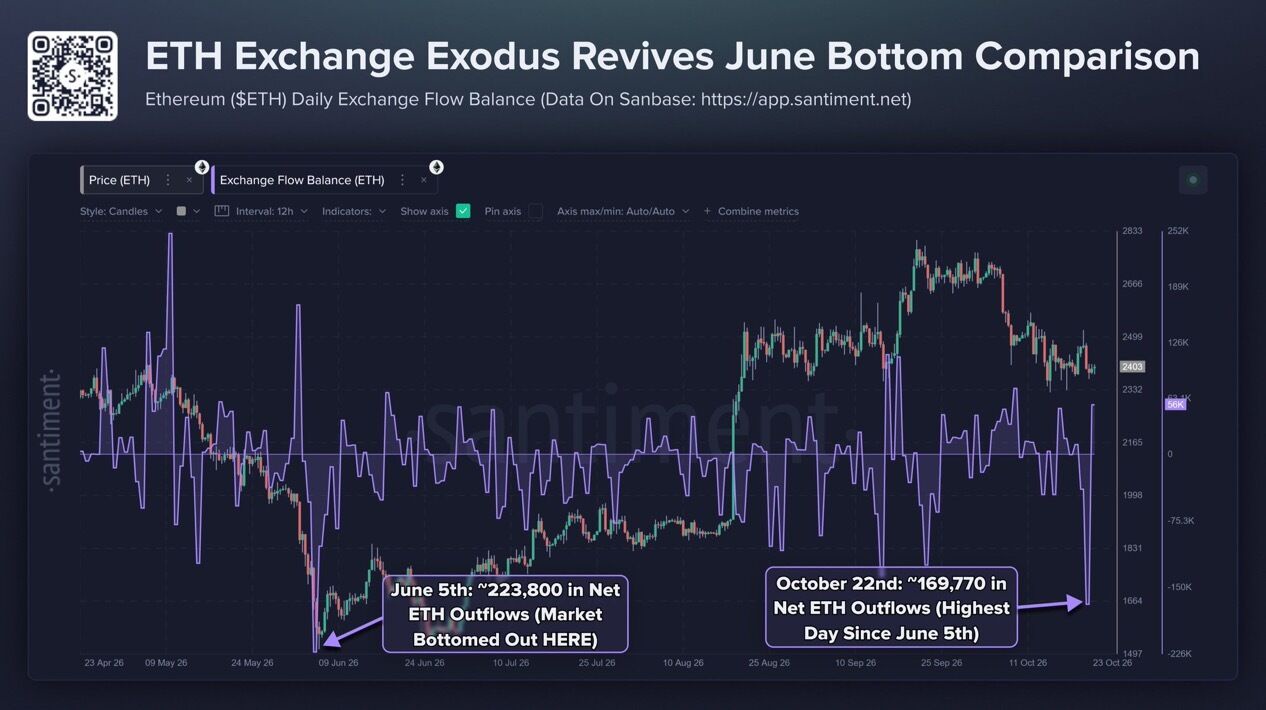 Ethereum Records Largest Exchange Outflows in Four Months as Traders Watch $2,400