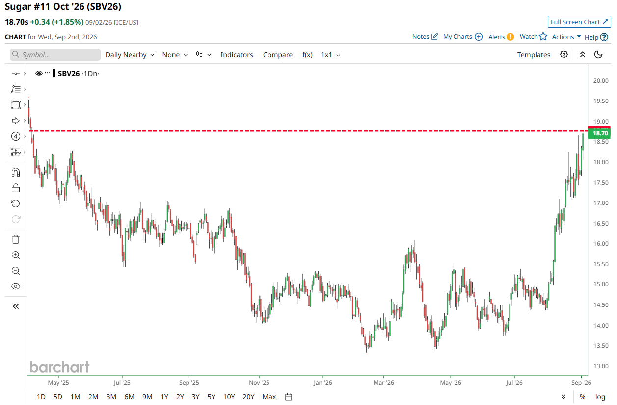Sugar rises to highest price since April 2025