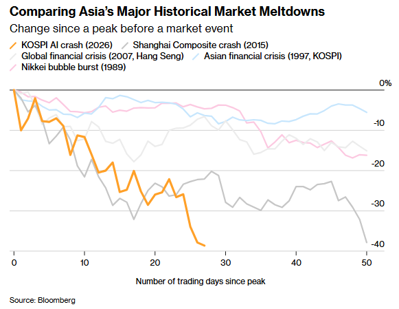 South Korea’s 40% Market Crash Becomes Asia’s Worst on Record 🚨
