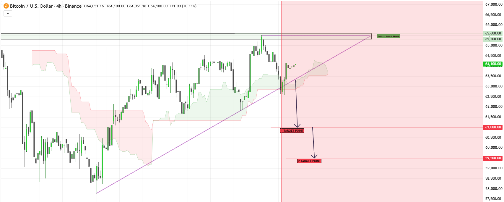 BTCUSD – Bearish Rejection & Downside Continuation Setup