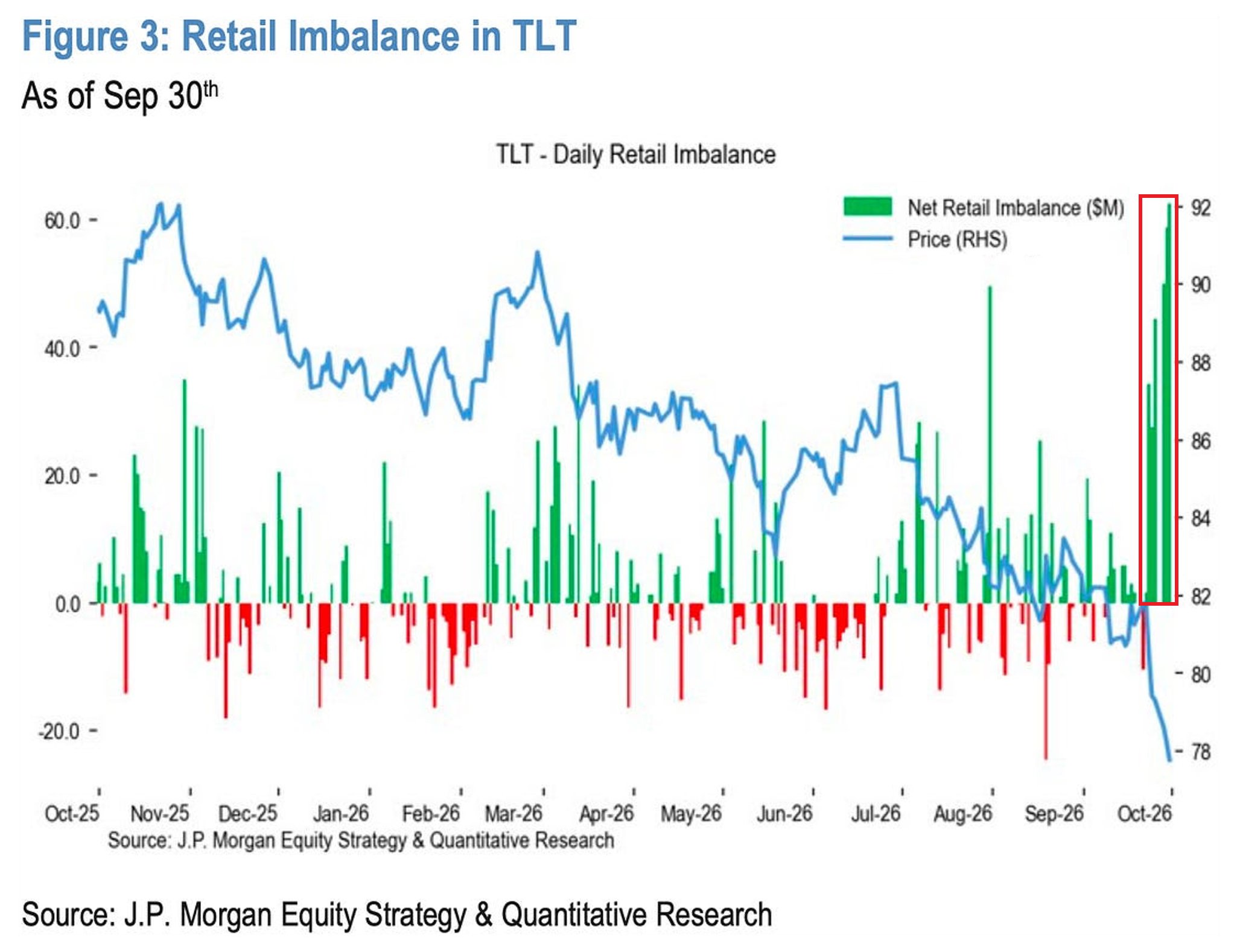 Retail Investors Pour $170M Into $TLT in Three Days as Treasury Selloff Deepens