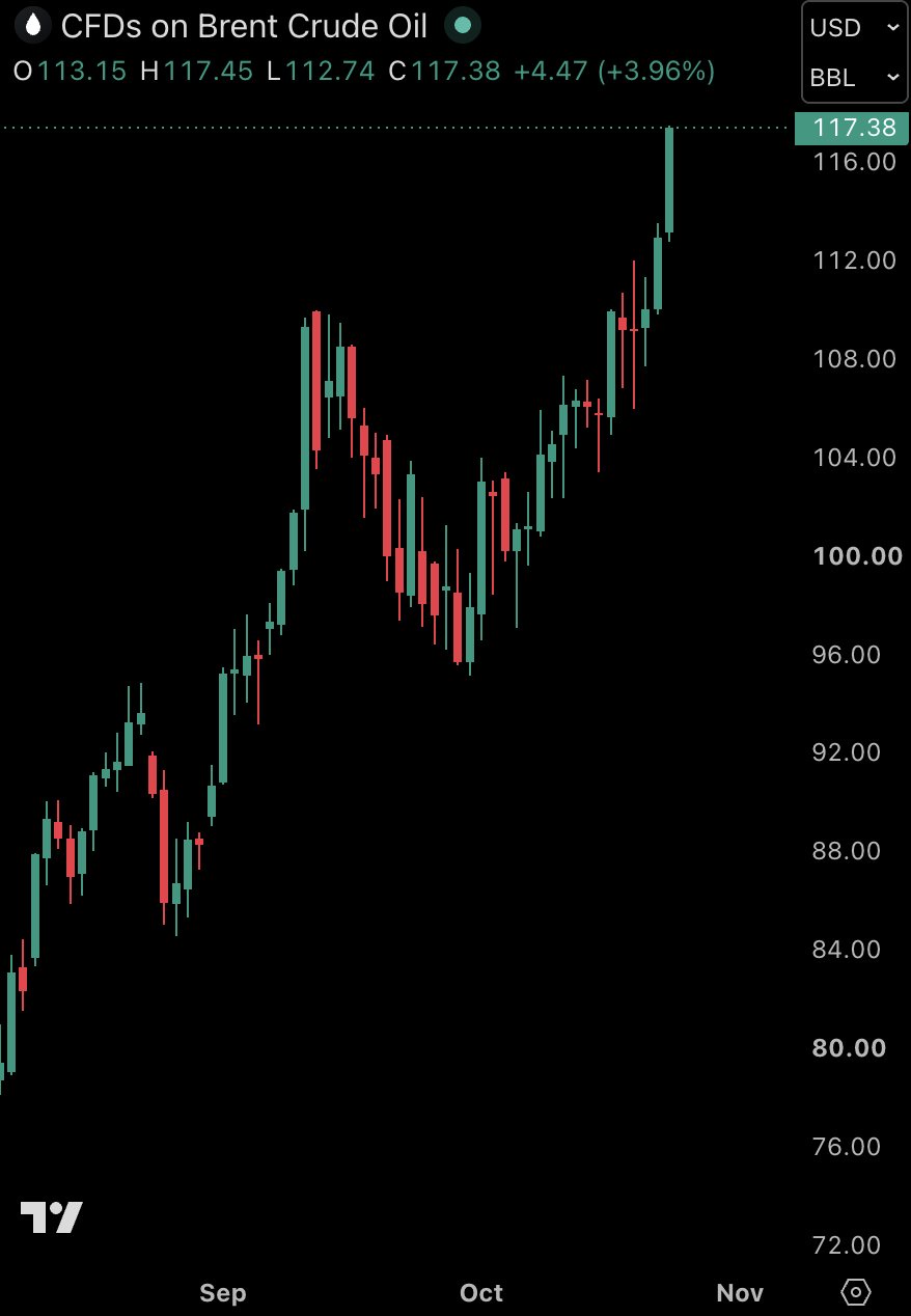 Brent Crude Surges Above $117 per Barrel for the First Time Since March 19 Amid Fears of Renewed U.S. Strikes on Iran