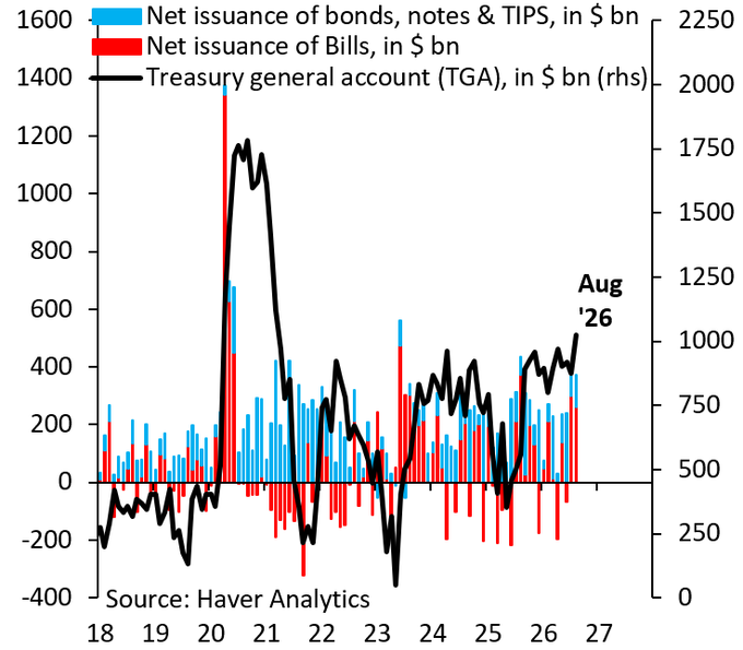 Analysis: U.S. Debt Issuance Skews Toward Short-End Bills to Contain Long Yields