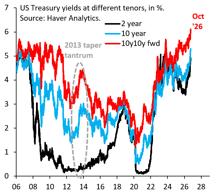 US Deficit Remains a Major Force Behind Rising Treasury Yields