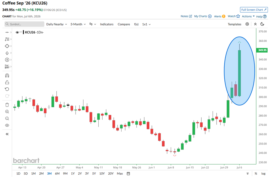 Coffee posts biggest gain this century