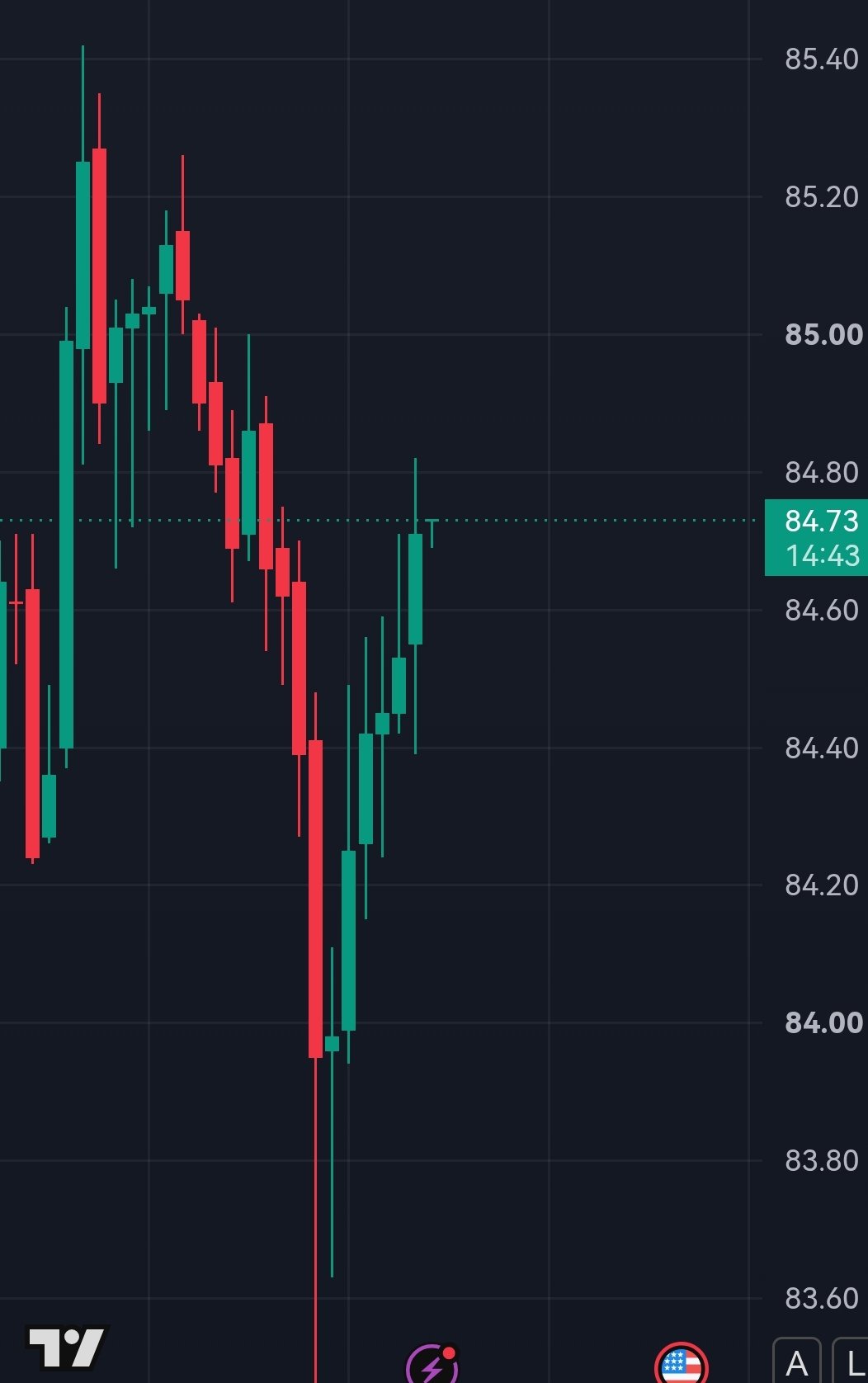 Oil Recovers Within an Hour, Back Up on the Day After Brief Selloff