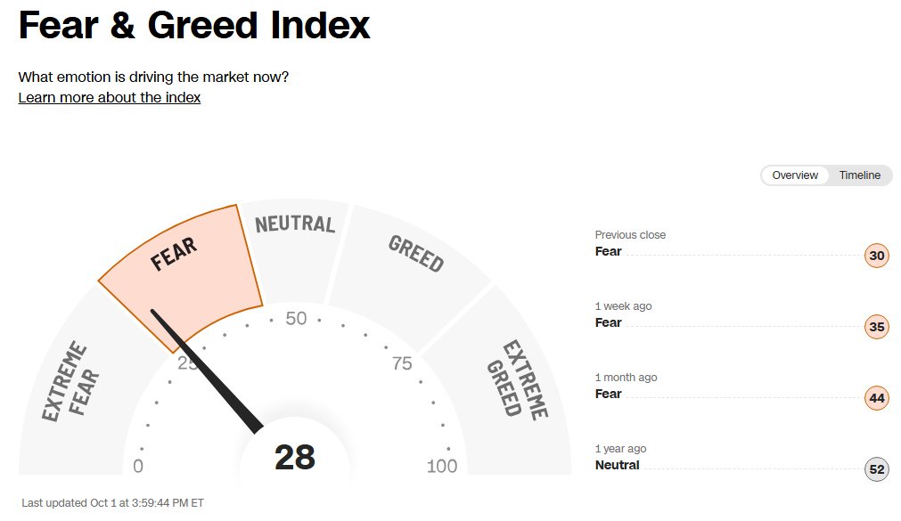 Stock Market Sentiment Approaches Extreme Fear