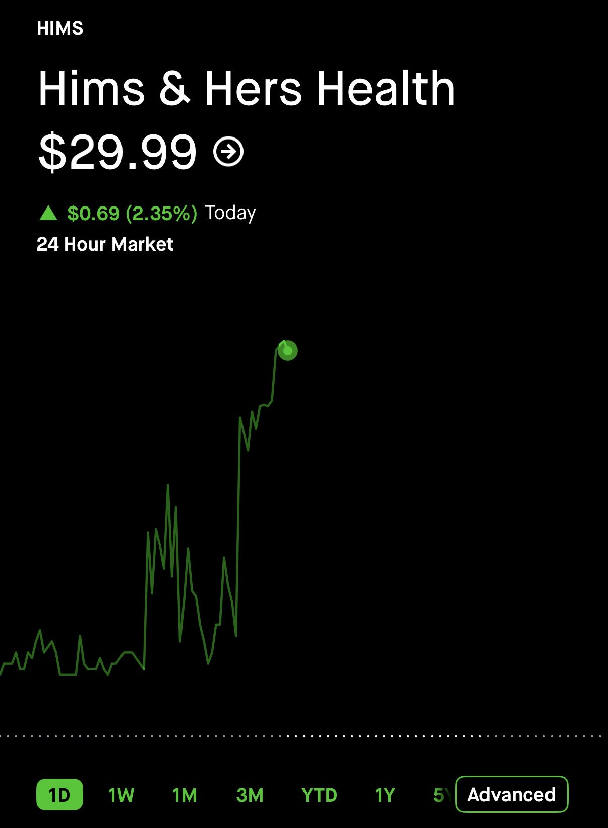 Speculation Mounts Around $HIMS as Traders Signal Final Buying Window