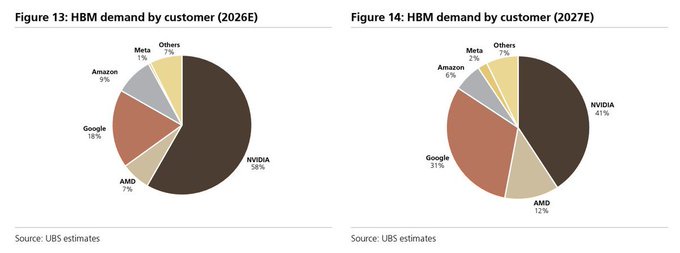 Nvidia's HBM Demand Share to Shift as Alphabet and AMD Scale Alternative AI Accelerators