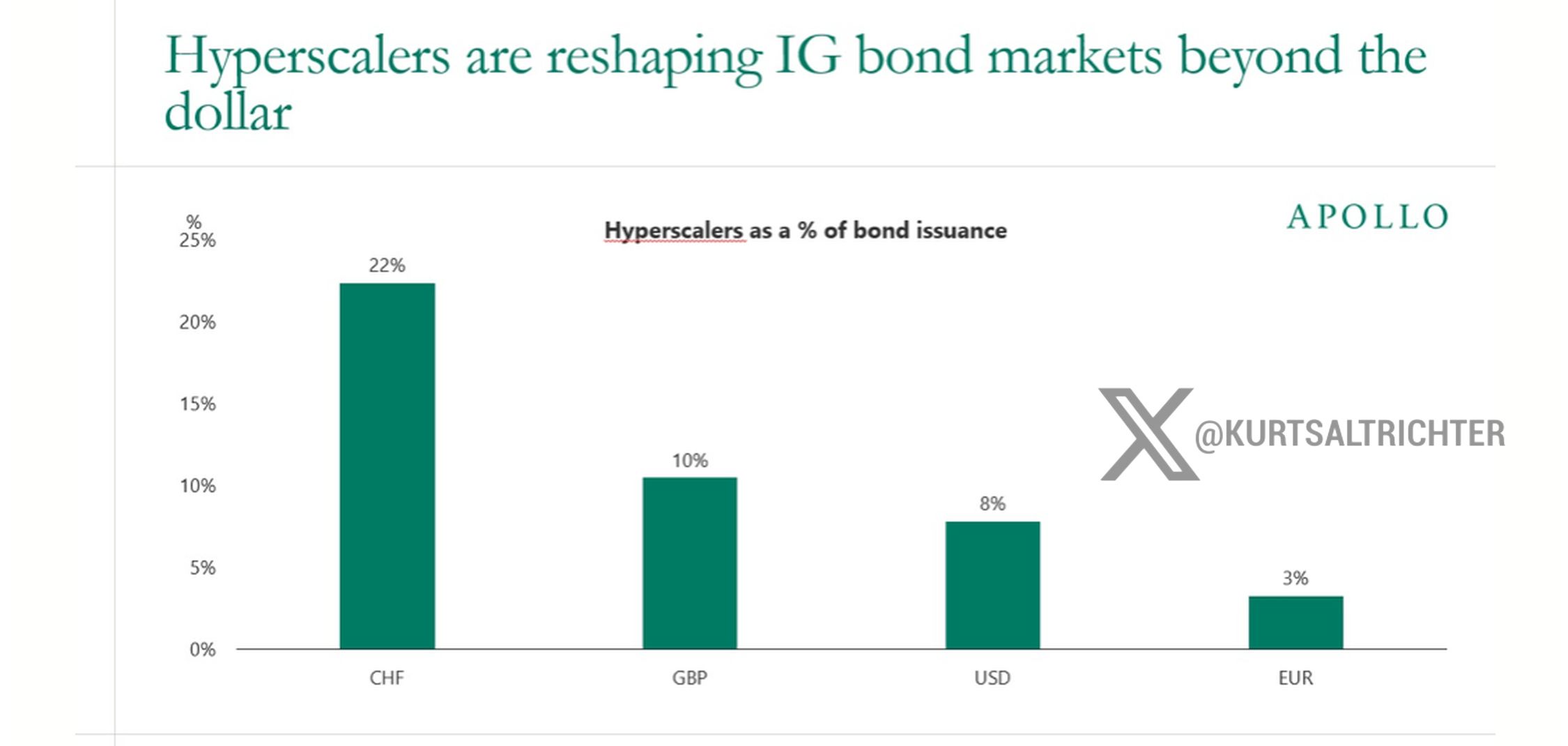 U.S. Hyperscalers Have Raised $48 Billion of Bonds in European Currencies This Year, More Than Triple the 2025 Total