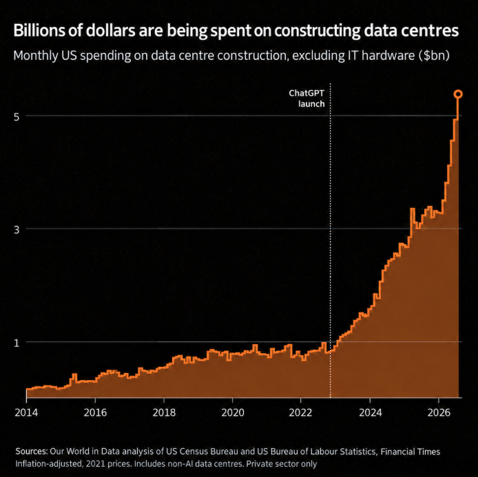 AI Infrastructure Boom Faces Growing Debt Risks as 47 Data Center Projects Stall