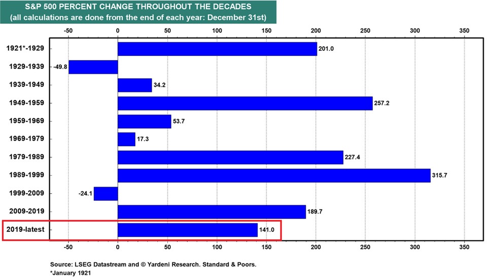 The 2020s Are Becoming One of the Best Decades in U.S. Stock Market History