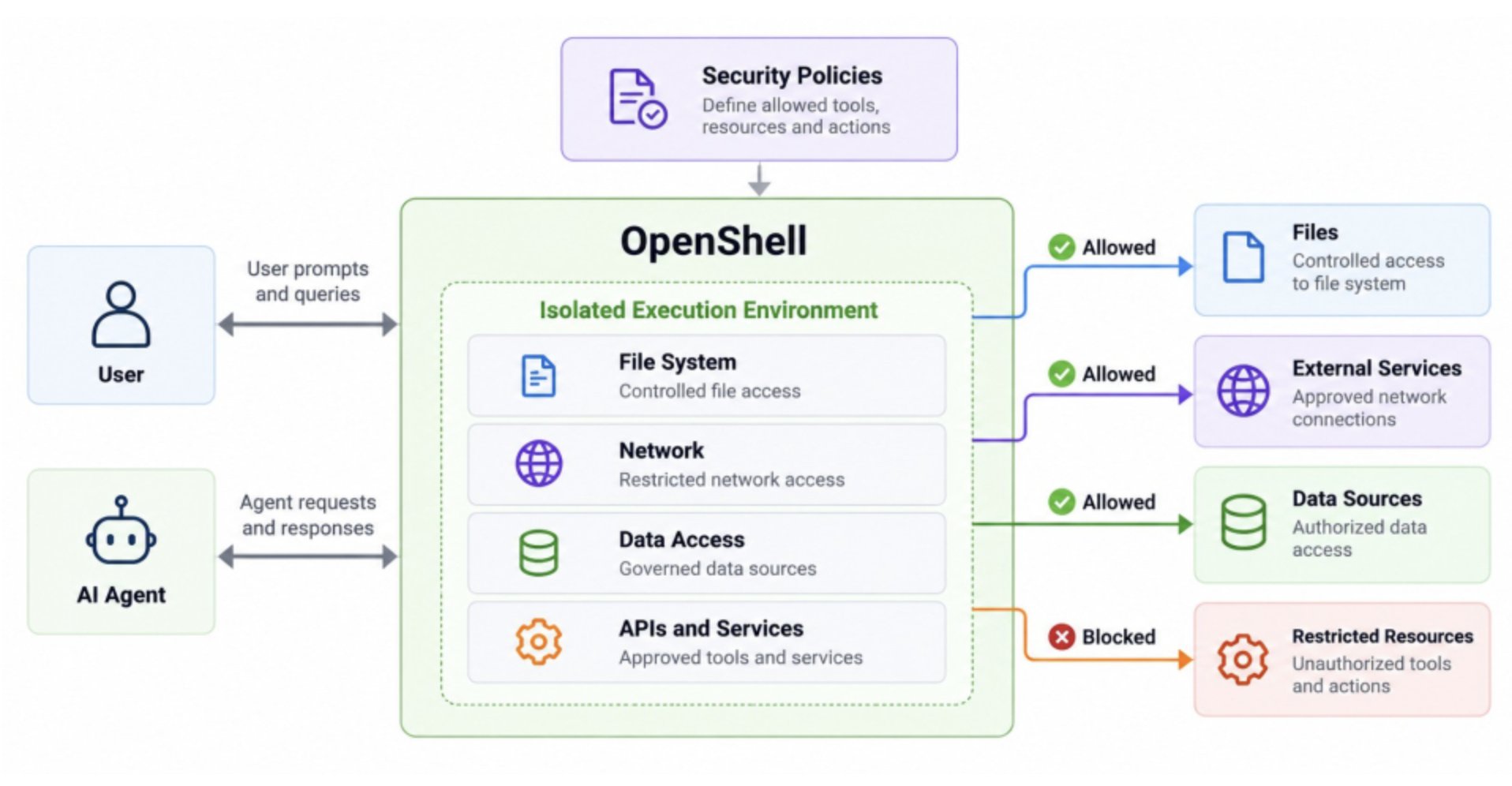 Nvidia Builds External Security Layer to Control AI Agent Actions